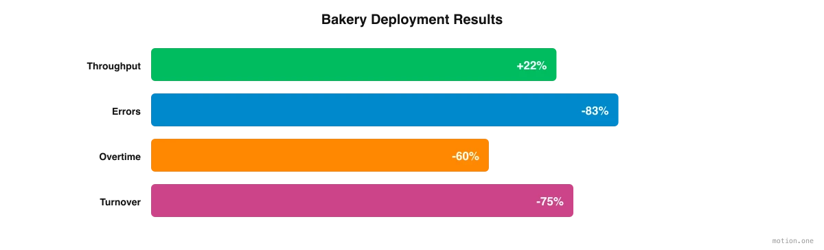Bakery deployment results: throughput +22%, errors -83%, overtime -60%, turnover -75%