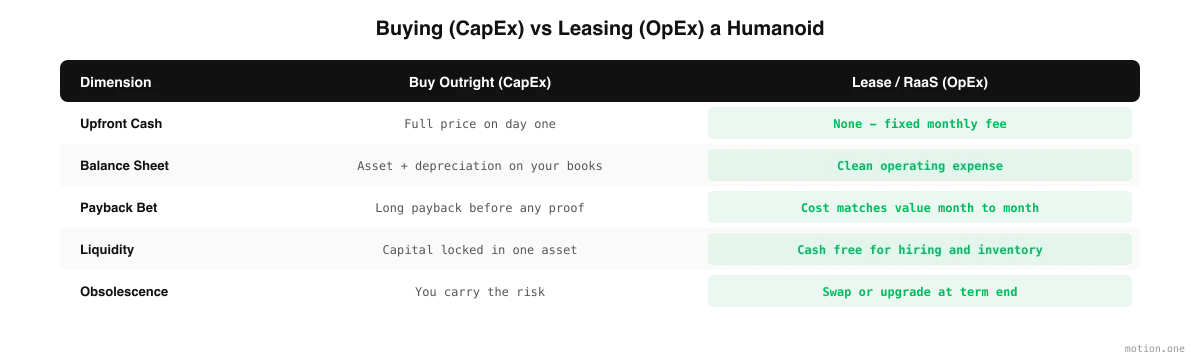 CapEx versus OpEx for humanoid robots — upfront cash, balance sheet, payback risk, liquidity, and obsolescence compared