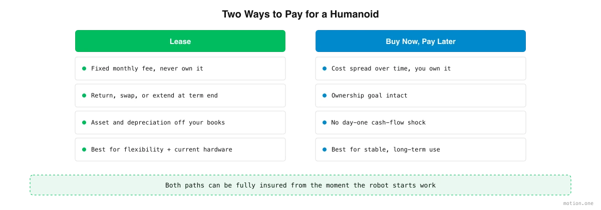 Two ways to pay for a humanoid robot — leasing versus buy now, pay later, compared on ownership, flexibility, and balance sheet