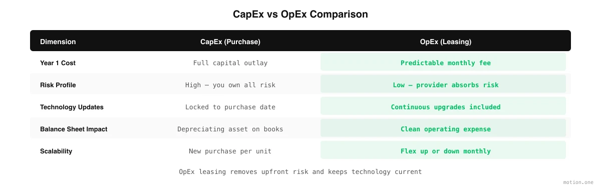 CapEx vs OpEx comparison table for humanoid robot leasing