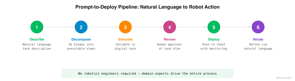 Prompt-to-deploy pipeline: describe, decompose, simulate, review, deploy, iterate