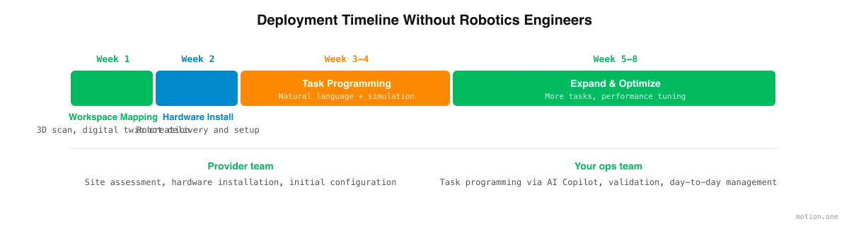 Deployment timeline without robotics engineers: 4-8 weeks with clear role division
