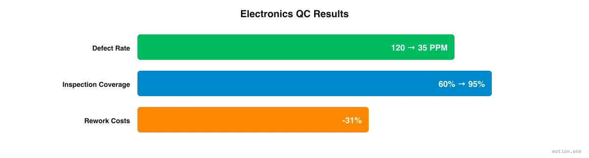 Electronics QC results: defect rate 120 to 35 PPM, inspection coverage 60% to 95%, rework costs -31%