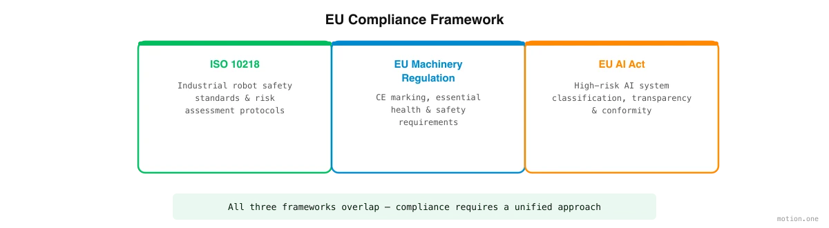 Quadro di conformità UE: ISO 10218, Regolamento UE Macchine e AI Act dell'UE con requisiti sovrapposti