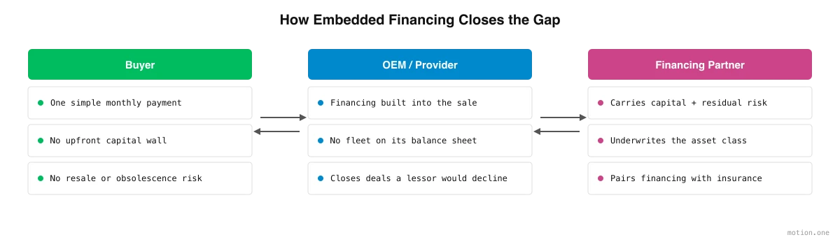 The embedded financing model — buyer pays monthly, the OEM or provider sells, and a financing partner carries capital and risk