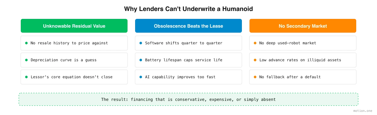 Why lenders can't underwrite humanoid robots — unknowable residual value, fast obsolescence, and no secondary market
