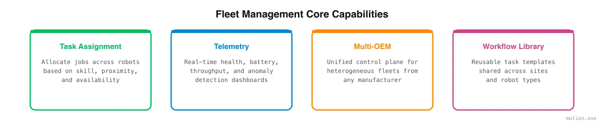 Fleet management core capabilities: task assignment, telemetry, multi-OEM support, and workflow library