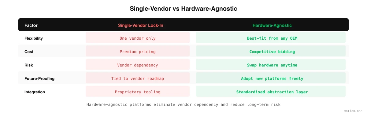 Single-vendor lock-in vs hardware-agnostic platform comparison