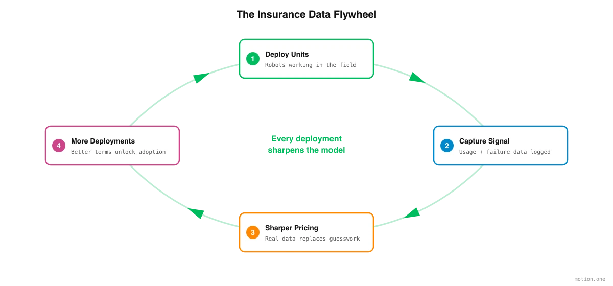 The insurance data flywheel — deployments generate usage and failure data, which sharpens pricing and unlocks more deployments