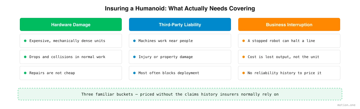 The three insurable exposures for humanoid robots — hardware damage, third-party liability, and business interruption