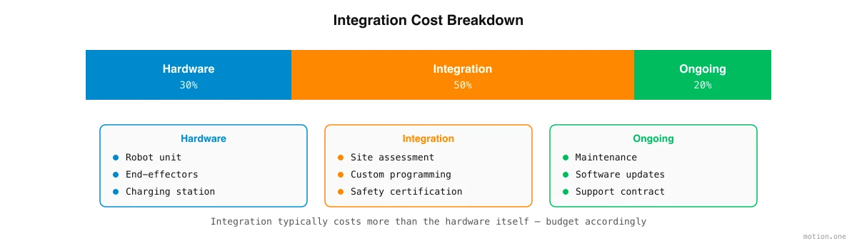 Integration cost breakdown: hardware 30%, integration 50%, ongoing 20%