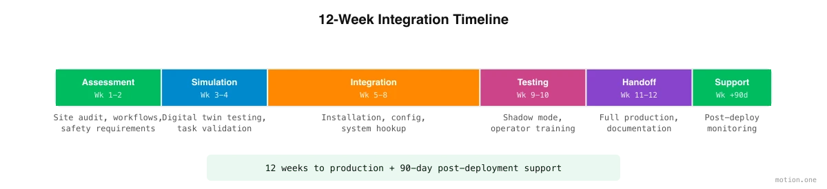 12-week integration timeline: assessment, simulation, integration, testing, handoff, plus 90-day support