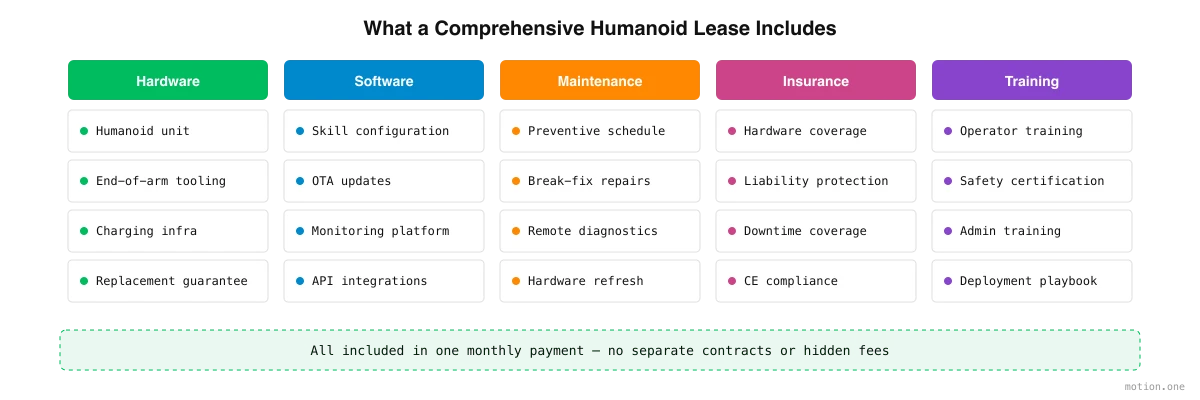 What a comprehensive humanoid lease includes  -  hardware, software, maintenance, insurance, and training