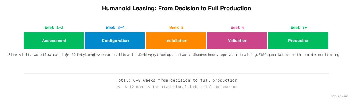 Humanoid leasing deployment timeline: 6-8 weeks from assessment to production