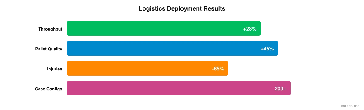 Logistics deployment results: throughput +28%, pallet quality +45%, injuries -65%, 200+ case configurations