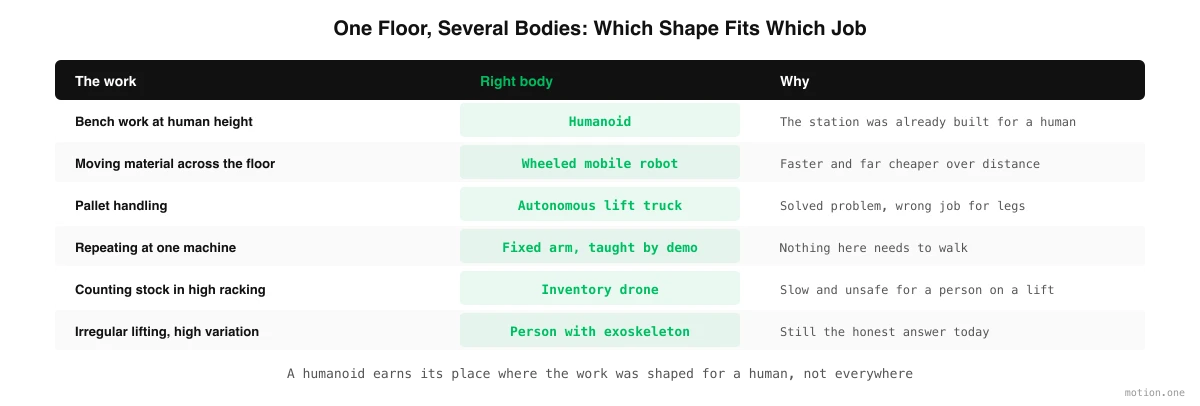 Table matching factory tasks to the robot form factor that suits them, from humanoids to mobile robots, lift trucks, fixed arms and drones