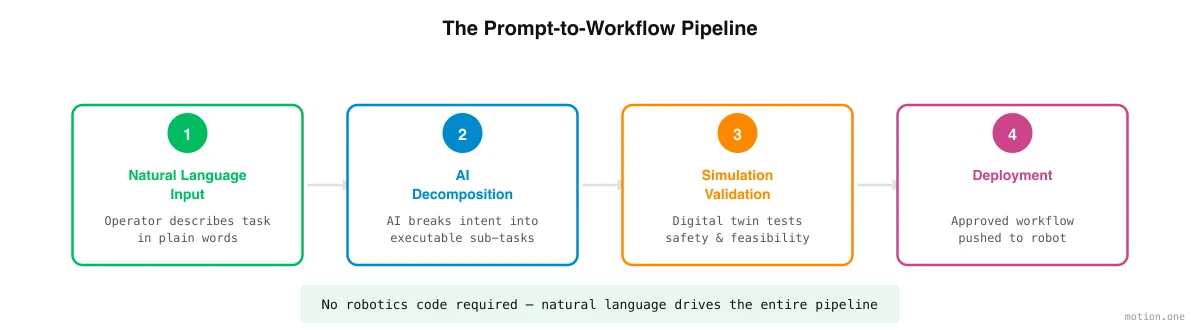 Prompt-to-workflow pipeline: natural language input, AI decomposition, simulation validation, deployment