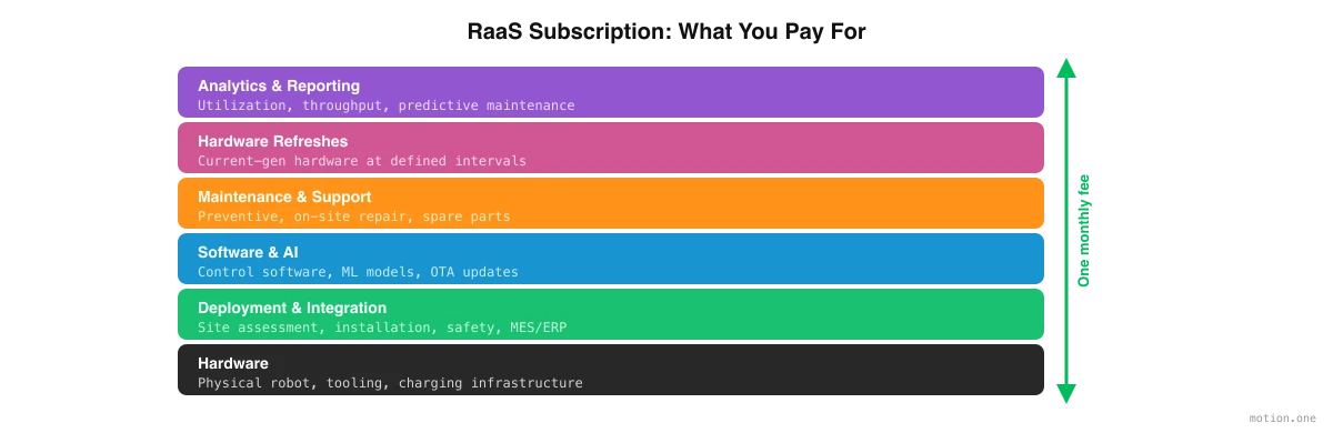 HaaS subscription layers: hardware, deployment, software, maintenance, refreshes, and analytics in one fee