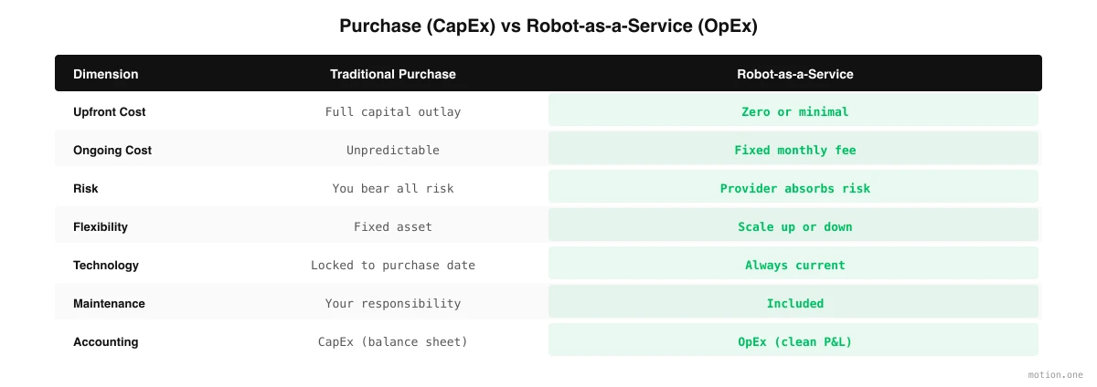 Comparison table: traditional robot purchase vs Humanoid-as-a-Service model