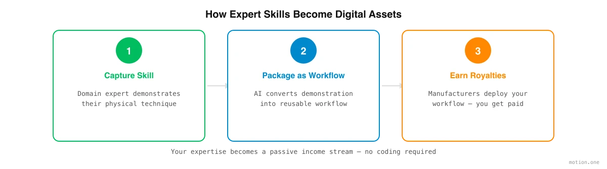 Wie Expertenfähigkeiten zu digitalen Assets werden: Fähigkeit erfassen, als Workflow verpacken, Lizenzgebühren verdienen