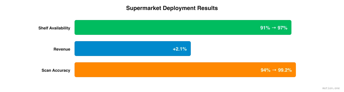 Risultati dell'implementazione nel supermercato: disponibilità scaffali dal 91% al 97%, fatturato +2,1%, accuratezza scansione dal 94% al 99,2%