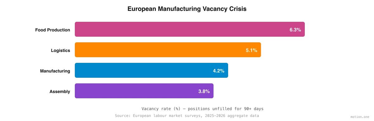 European manufacturing vacancy rates by sector: food production 6.3%, logistics 5.1%, manufacturing 4.2%, assembly 3.8%